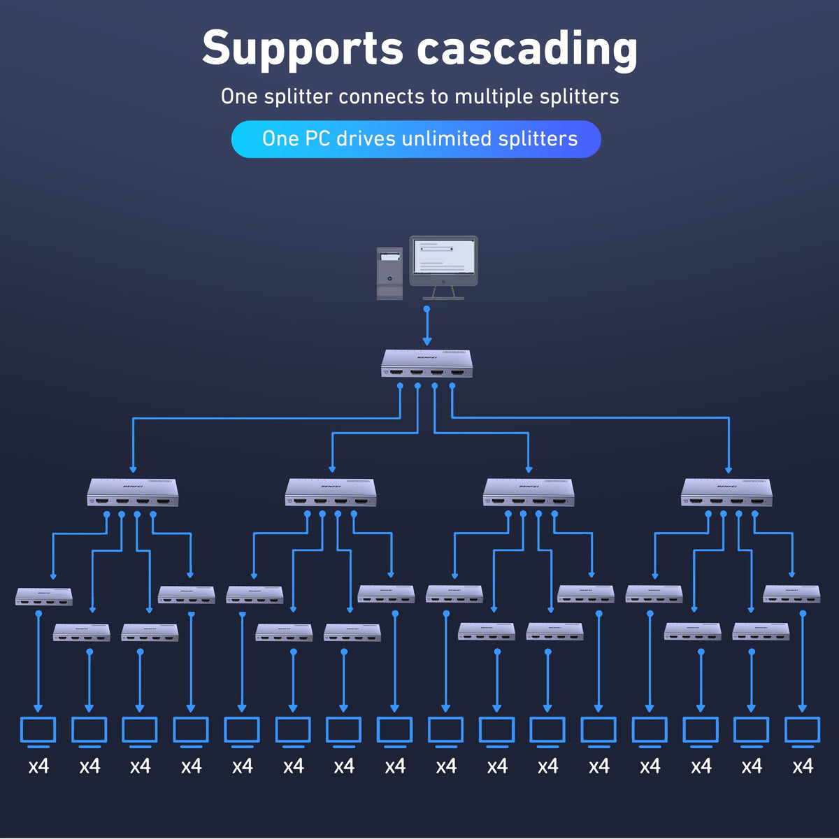 BENFEI HDMI Splitter 1 In 4 Out details