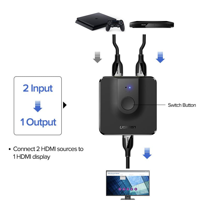 UGREEN HDMI Switch 2 in 1 Out 4K Splitter Bi-Directional HDMI Switcher